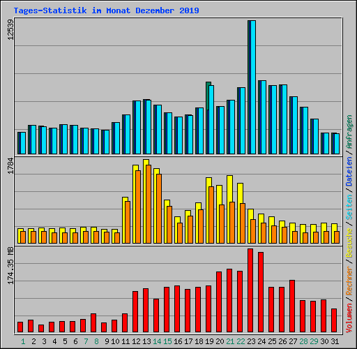 Tages-Statistik im Monat Dezember 2019