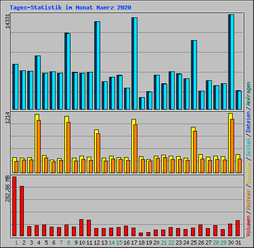 Tages-Statistik im Monat Maerz 2020