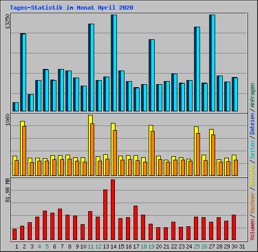 Tages-Statistik im Monat April 2020