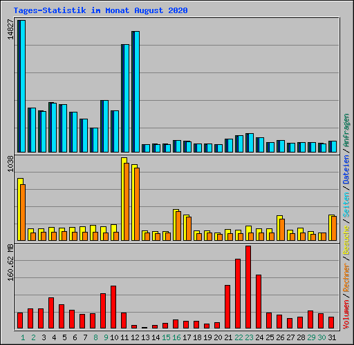 Tages-Statistik im Monat August 2020