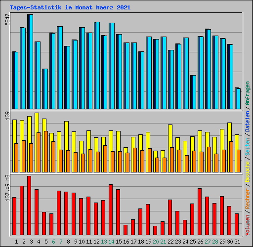Tages-Statistik im Monat Maerz 2021