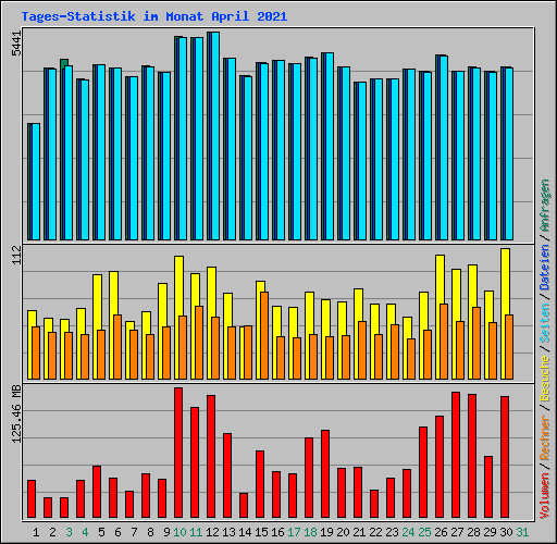 Tages-Statistik im Monat April 2021