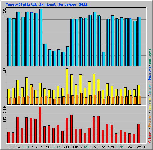 Tages-Statistik im Monat September 2021