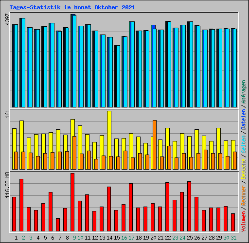 Tages-Statistik im Monat Oktober 2021