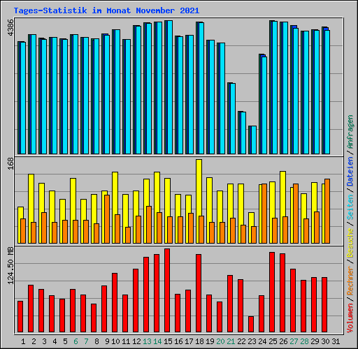 Tages-Statistik im Monat November 2021