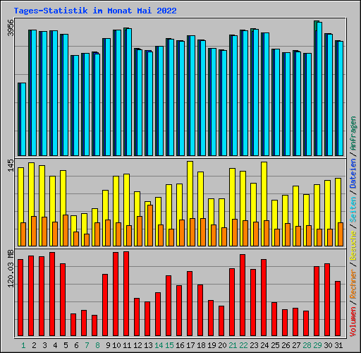 Tages-Statistik im Monat Mai 2022