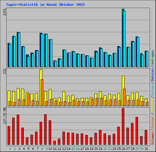Tages-Statistik im Monat Oktober 2022