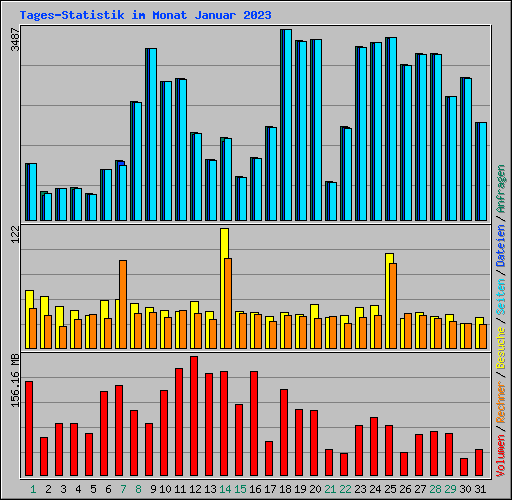 Tages-Statistik im Monat Januar 2023