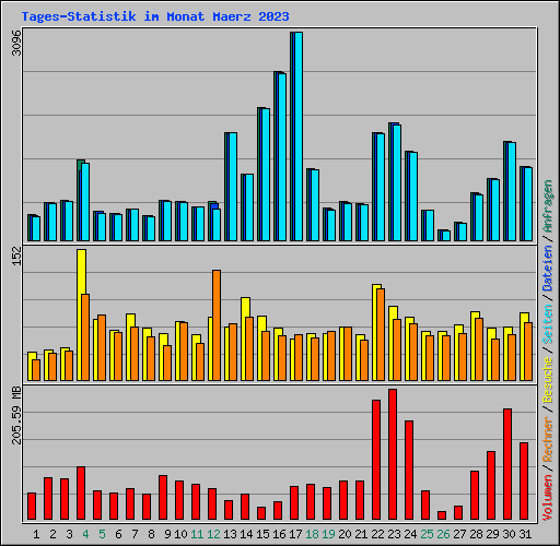 Tages-Statistik im Monat Maerz 2023