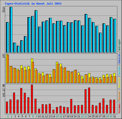 Tages-Statistik im Monat Juli 2023