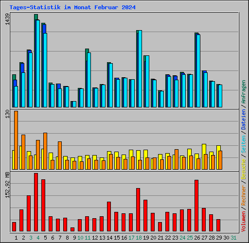 Tages-Statistik im Monat Februar 2024