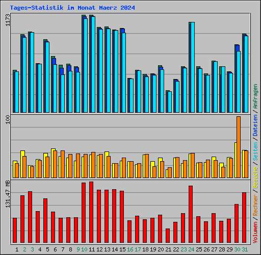 Tages-Statistik im Monat Maerz 2024