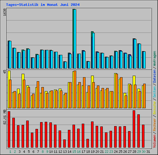 Tages-Statistik im Monat Juni 2024