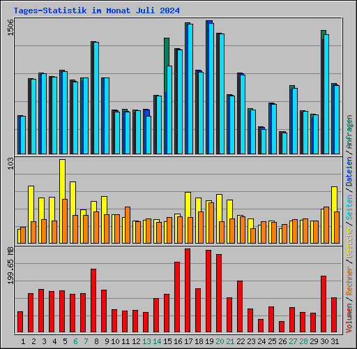 Tages-Statistik im Monat Juli 2024