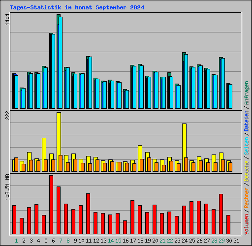 Tages-Statistik im Monat September 2024