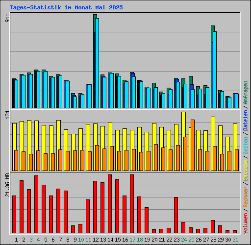 Tages-Statistik im Monat Mai 2025