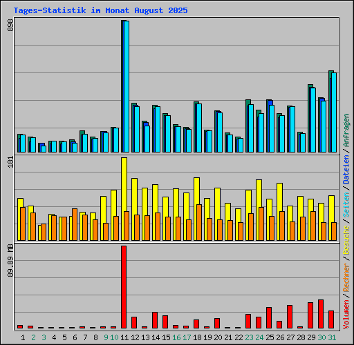 Tages-Statistik im Monat August 2025