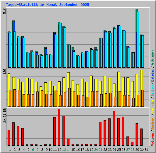 Tages-Statistik im Monat September 2025