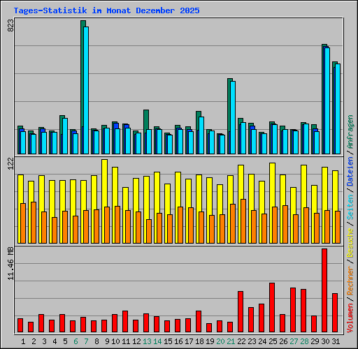 Tages-Statistik im Monat Dezember 2025