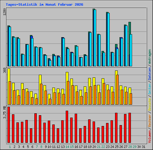 Tages-Statistik im Monat Februar 2026