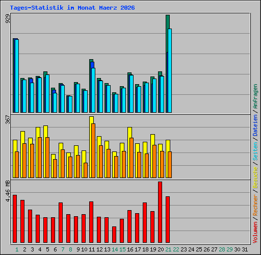 Tages-Statistik im Monat Maerz 2026