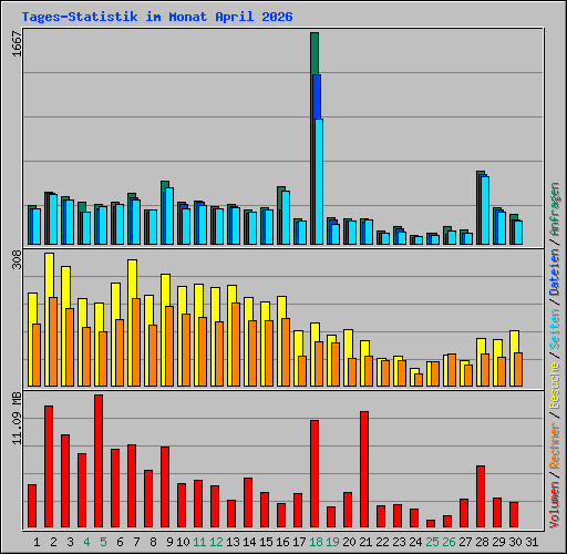 Tages-Statistik im Monat April 2026