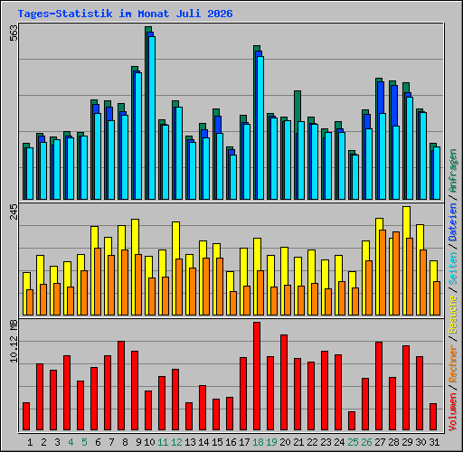Tages-Statistik im Monat Juli 2026