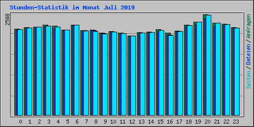 Stunden-Statistik im Monat Juli 2019