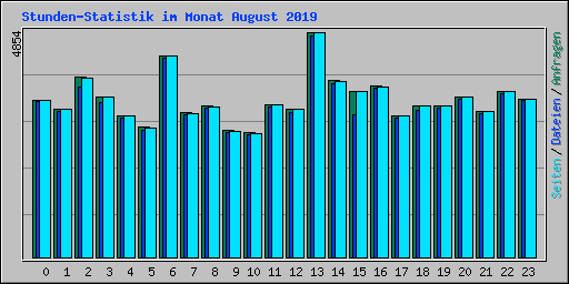 Stunden-Statistik im Monat August 2019