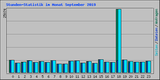 Stunden-Statistik im Monat September 2019