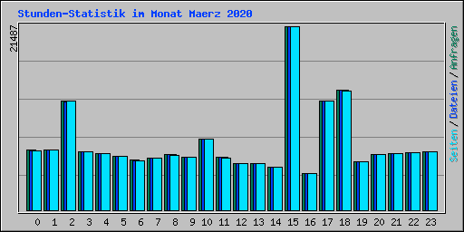 Stunden-Statistik im Monat Maerz 2020