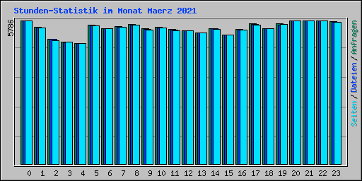Stunden-Statistik im Monat Maerz 2021