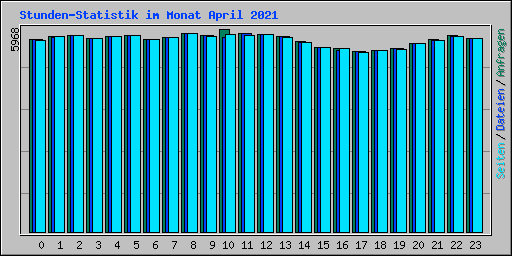 Stunden-Statistik im Monat April 2021
