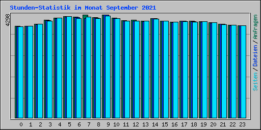 Stunden-Statistik im Monat September 2021