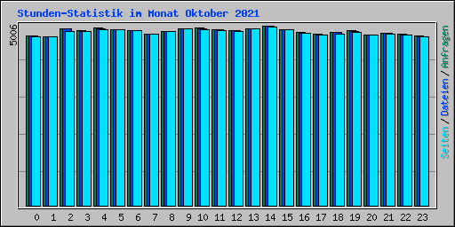 Stunden-Statistik im Monat Oktober 2021