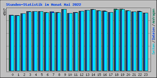 Stunden-Statistik im Monat Mai 2022