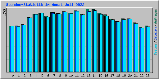 Stunden-Statistik im Monat Juli 2022