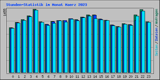 Stunden-Statistik im Monat Maerz 2023