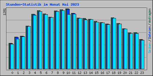 Stunden-Statistik im Monat Mai 2023