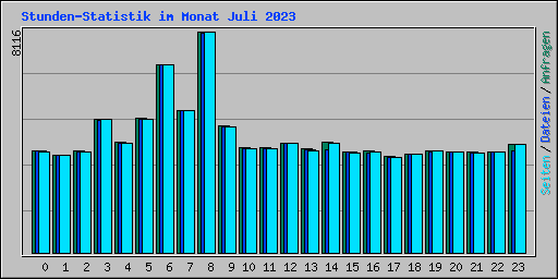 Stunden-Statistik im Monat Juli 2023