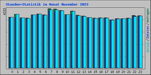 Stunden-Statistik im Monat November 2023