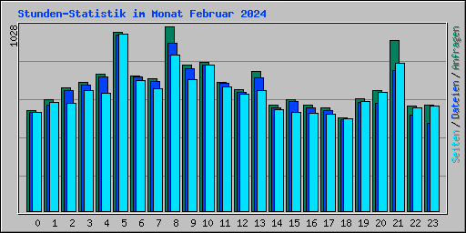Stunden-Statistik im Monat Februar 2024