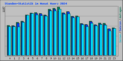 Stunden-Statistik im Monat Maerz 2024
