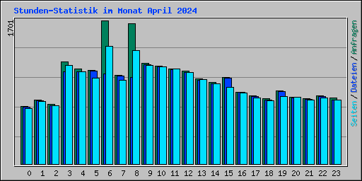 Stunden-Statistik im Monat April 2024
