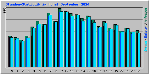 Stunden-Statistik im Monat September 2024