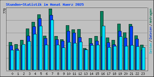 Stunden-Statistik im Monat Maerz 2025