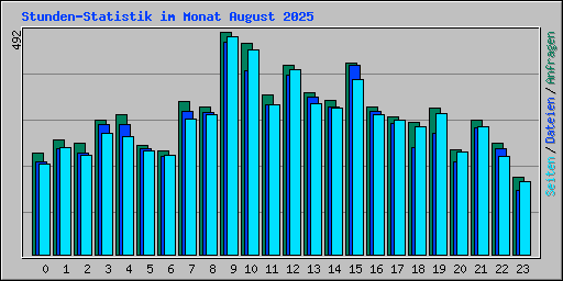 Stunden-Statistik im Monat August 2025