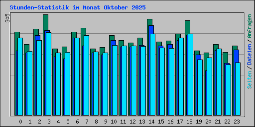 Stunden-Statistik im Monat Oktober 2025