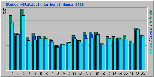 Stunden-Statistik im Monat Maerz 2026