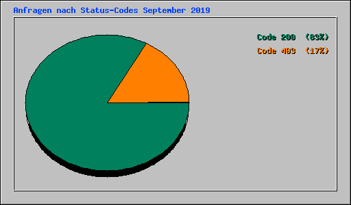 Anfragen nach Status-Codes September 2019